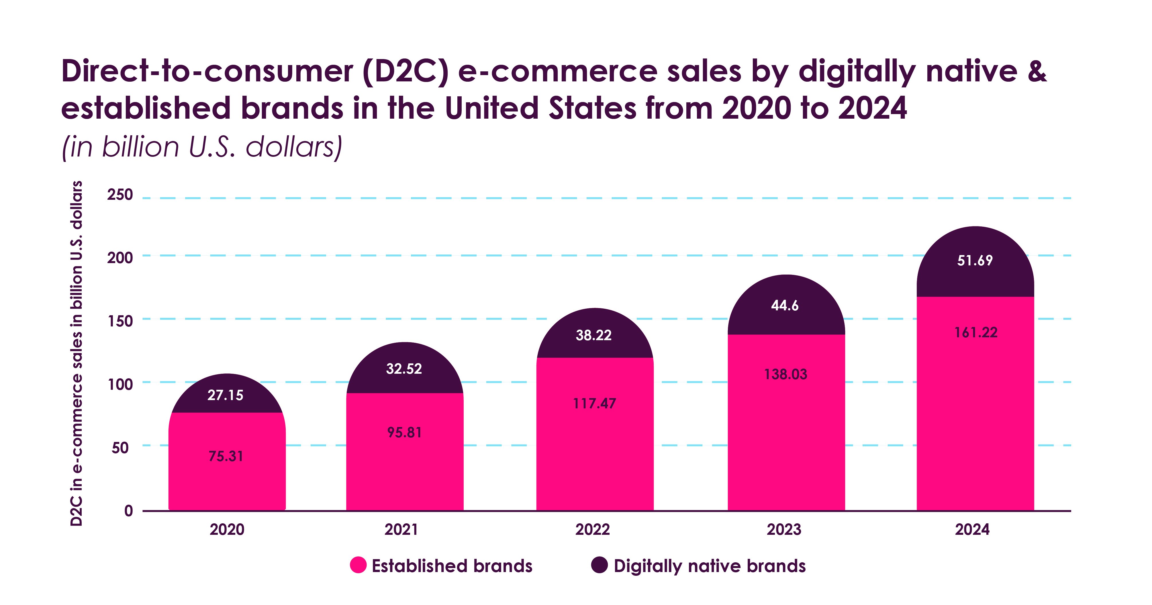 omnia_blog_post_directToConsumerD2C__Infographic_Digitallynative&establishedBrands