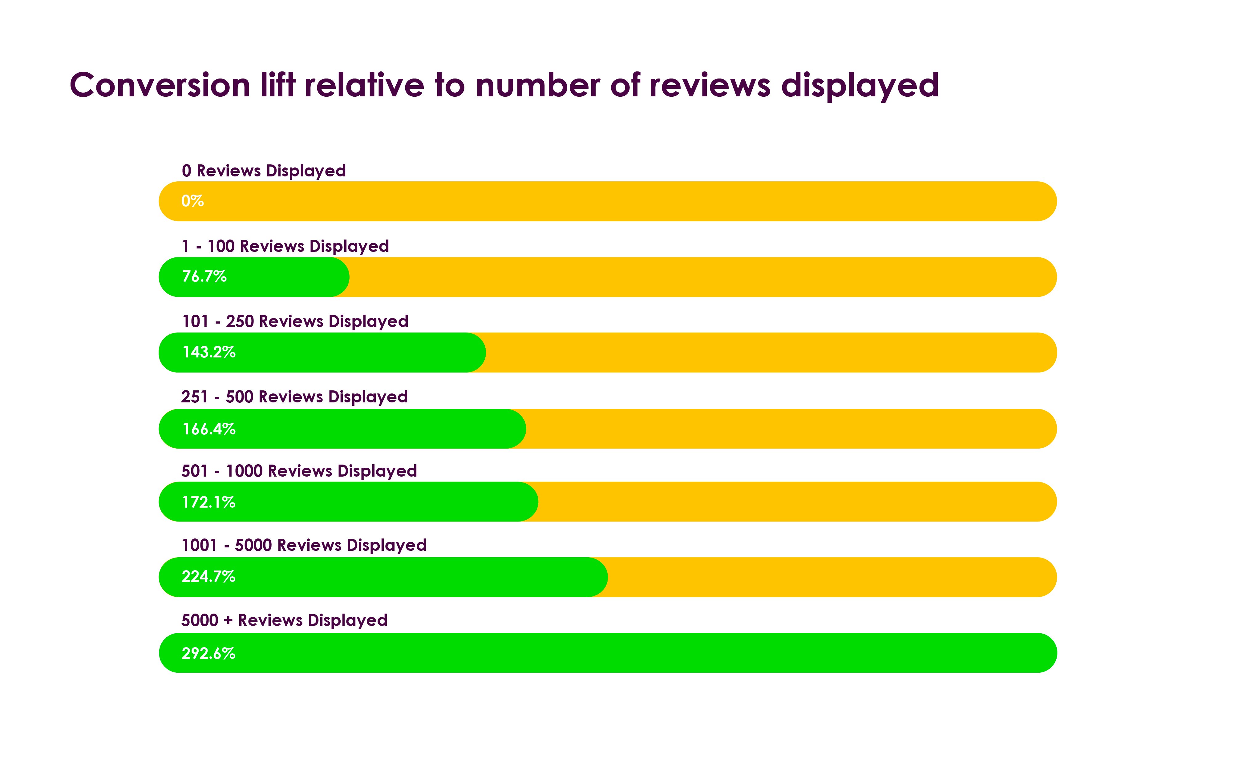 omnia_retail_blog_post_howVendorRatingsInfluence__ConversionLiftRelative (1)