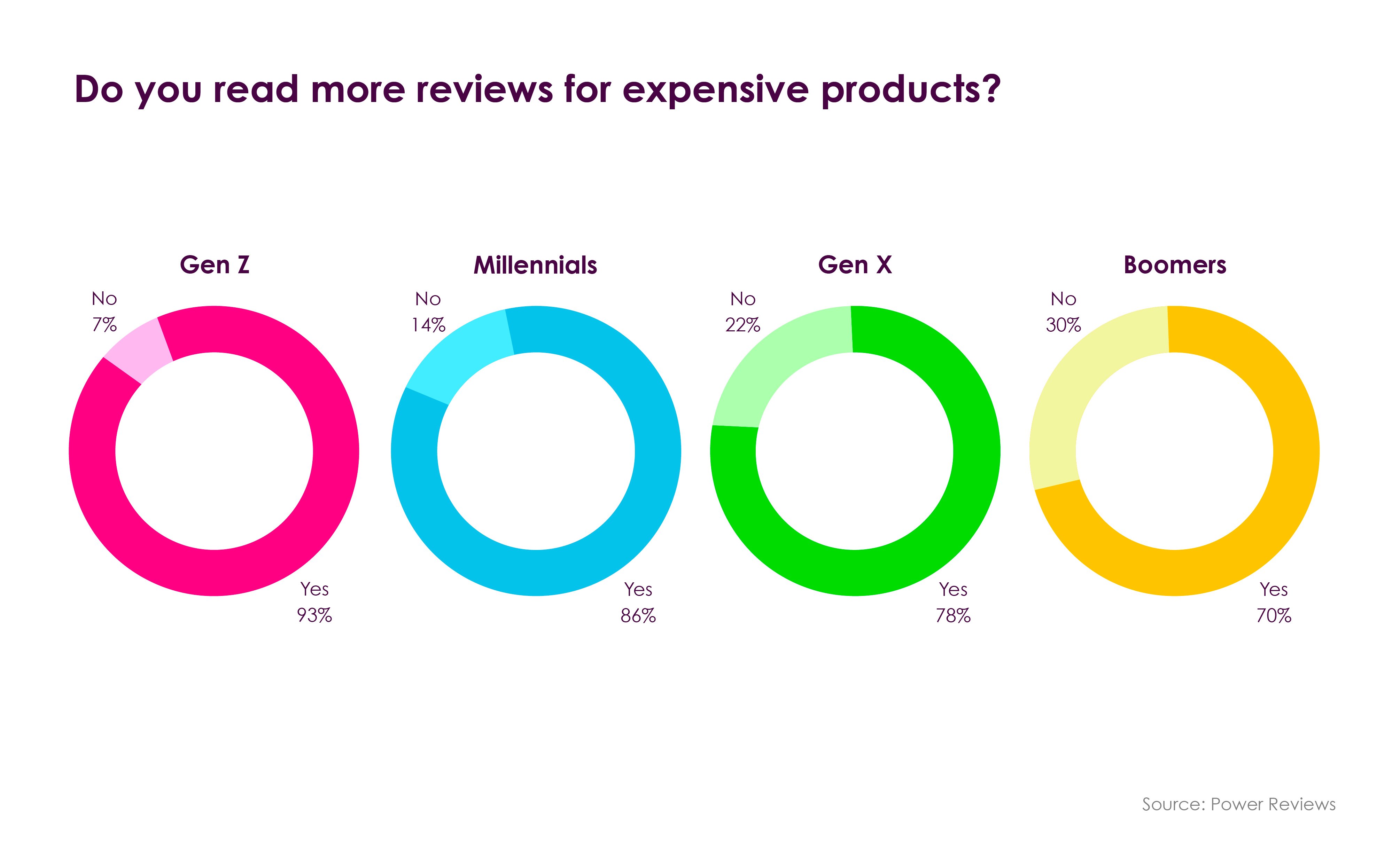 omnia_retail_blog_post_howVendorRatingsInfluence__Generations_ReviewsExpensiveProducts_v1