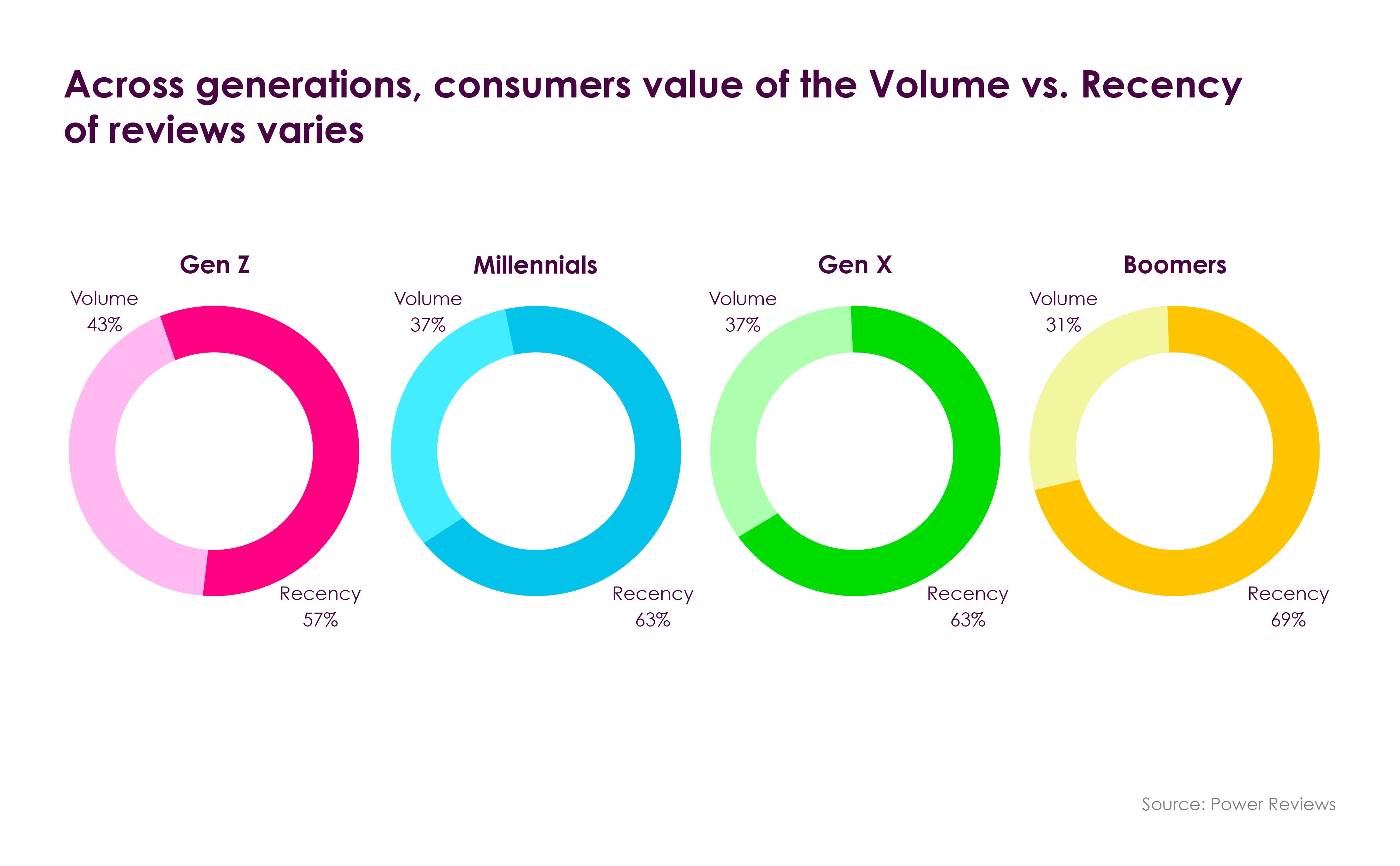 omnia_retail_blog_post_howVendorRatingsInfluence__VolumeVSrecencyOfReviews_v1 (1)