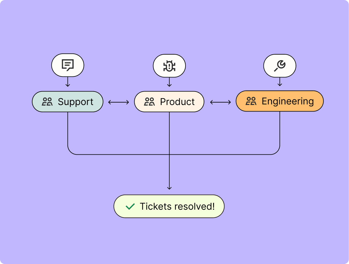 A diagram showing how Zapier ensures smooth communication between teams